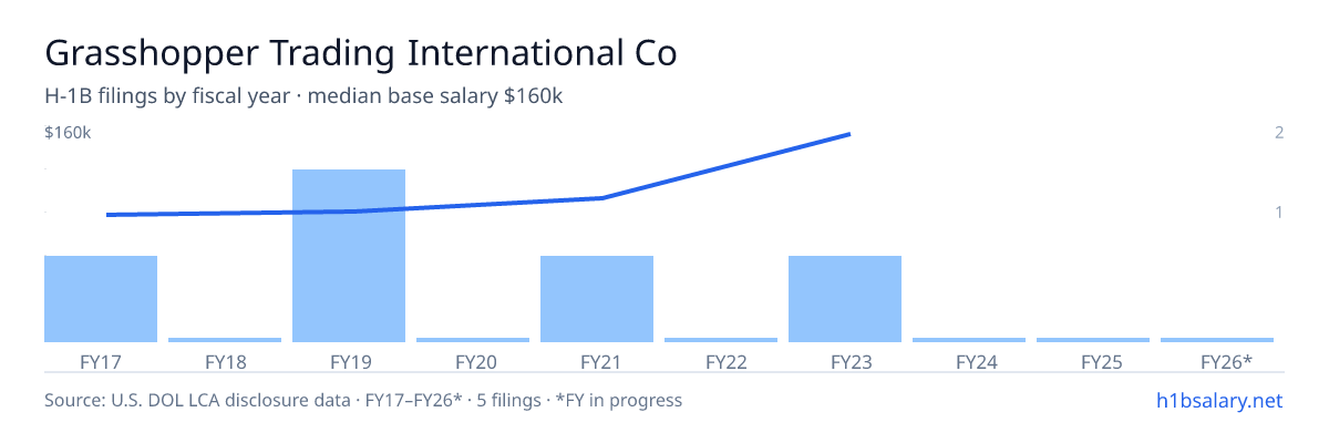 Grasshopper Trading International Co H-1B filings by fiscal year, median base salary $88k β U.S. Department of Labor LCA disclosures