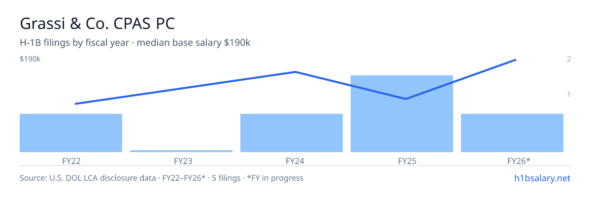 Grassi & Co. CPAS PC H-1B filings by fiscal year, median base salary $95k β U.S. Department of Labor LCA disclosures