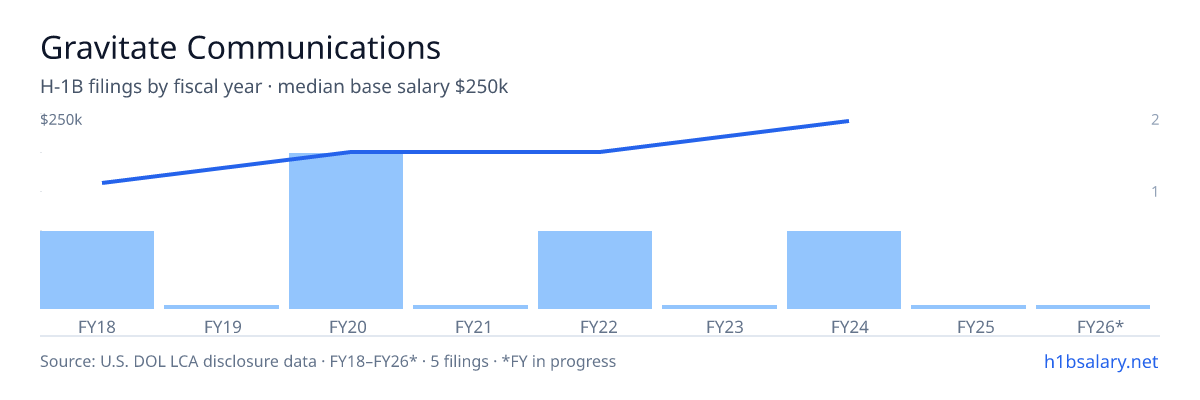 Gravitate Communications H-1B filings by fiscal year, median base salary $200k β U.S. Department of Labor LCA disclosures