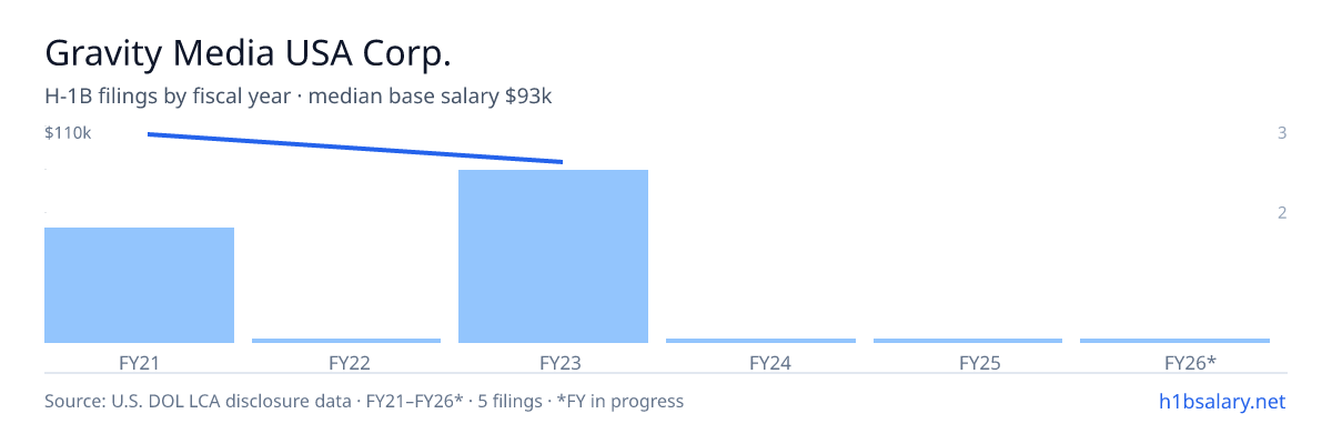 Gravity Media USA Corp. H-1B filings by fiscal year, median base salary $93k β U.S. Department of Labor LCA disclosures