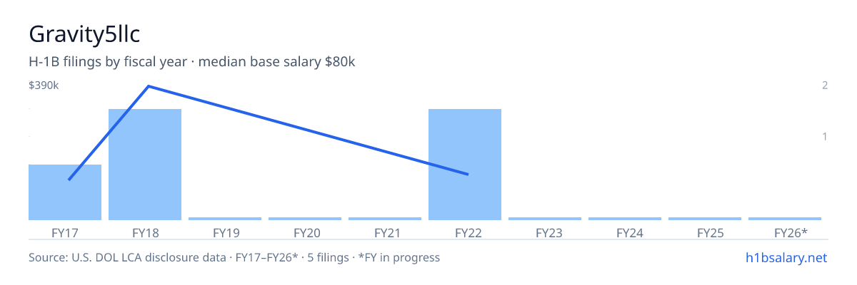 Gravity5llc H-1B filings by fiscal year, median base salary $80k β U.S. Department of Labor LCA disclosures