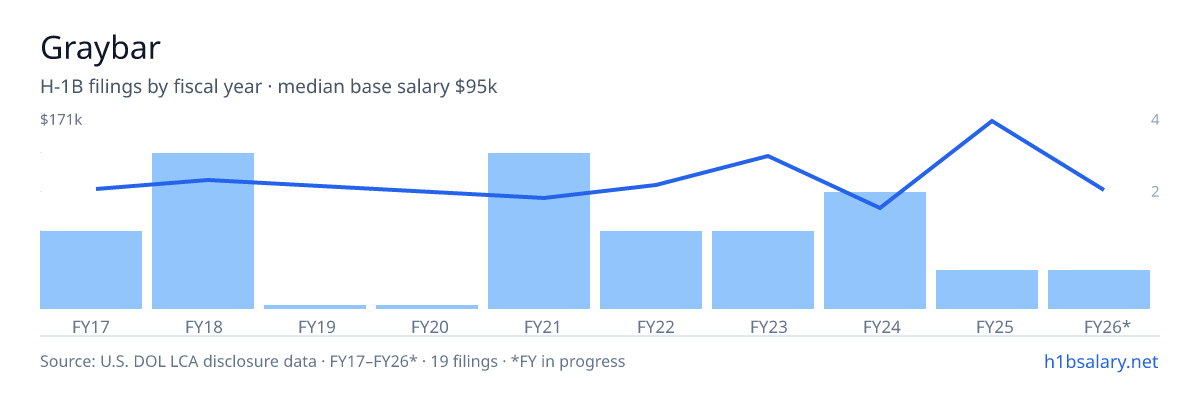 Graybar H-1B filings by fiscal year, median base salary $99k โ U.S. Department of Labor LCA disclosures