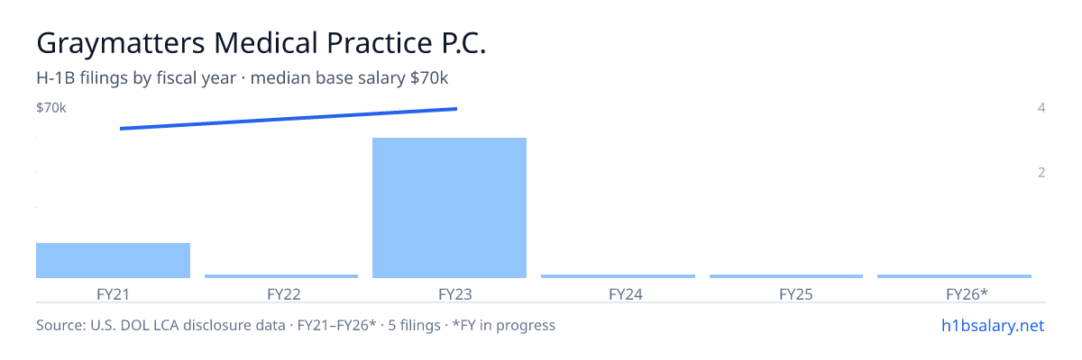Graymatters Medical Practice P.C. H-1B filings by fiscal year, median base salary $70k β U.S. Department of Labor LCA disclosures
