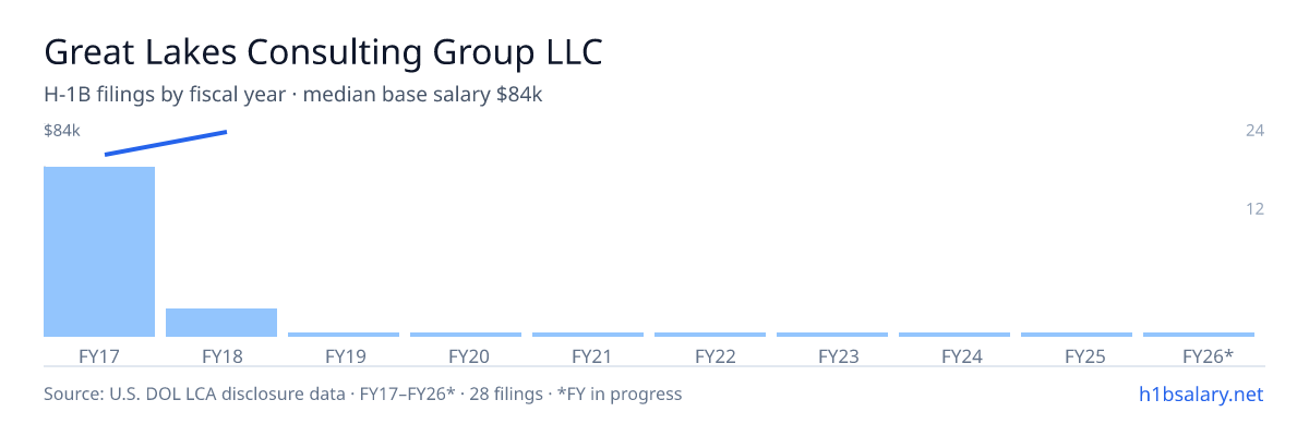 Great Lakes Consulting Group LLC H-1B filings by fiscal year, median base salary $75k β U.S. Department of Labor LCA disclosures