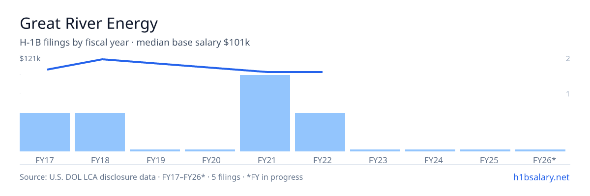 Great River Energy H-1B filings by fiscal year, median base salary $101k β U.S. Department of Labor LCA disclosures