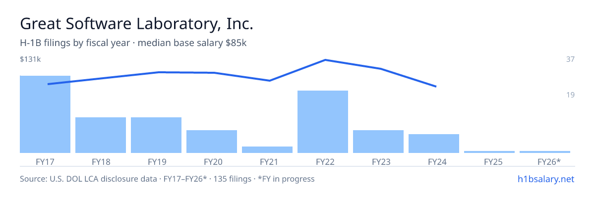 Great Software Laboratory, Inc. H-1B filings by fiscal year, median base salary $105k β U.S. Department of Labor LCA disclosures