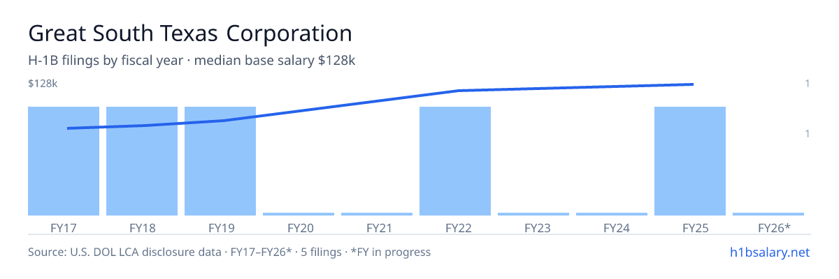 Great South Texas Corporation H-1B filings by fiscal year, median base salary $85k β U.S. Department of Labor LCA disclosures