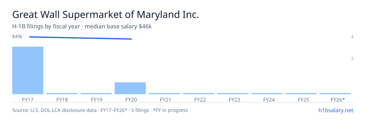 Great Wall Supermarket of Maryland Inc. H-1B filings by fiscal year, median base salary $49k β U.S. Department of Labor LCA disclosures