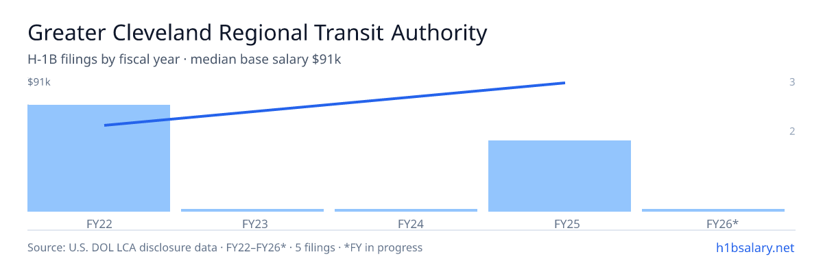 Greater Cleveland Regional Transit Authority H-1B filings by fiscal year, median base salary $55k β U.S. Department of Labor LCA disclosures