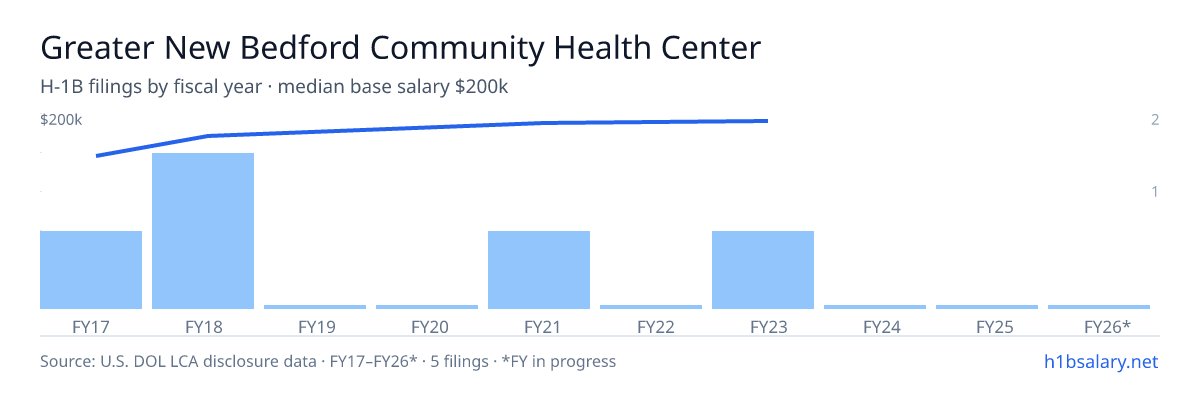 Greater New Bedford Community Health Center H-1B filings by fiscal year, median base salary $190k โ U.S. Department of Labor LCA disclosures