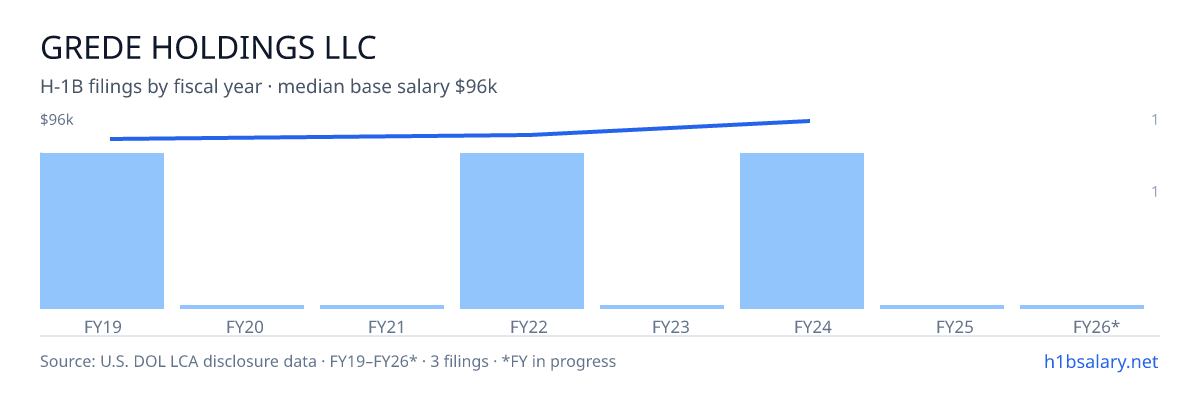 Grede Holdings LLC H-1B filings by fiscal year, median base salary $88k โ U.S. Department of Labor LCA disclosures