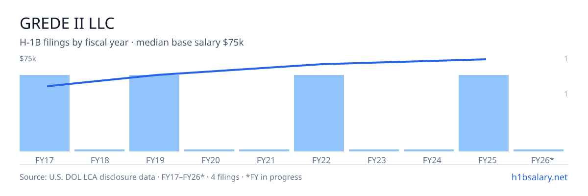Grede Ii LLC H-1B filings by fiscal year, median base salary $65k β U.S. Department of Labor LCA disclosures
