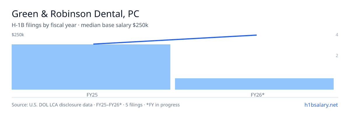 Green & Robinson Dental, PC H-1B filings by fiscal year, median base salary $200k β U.S. Department of Labor LCA disclosures