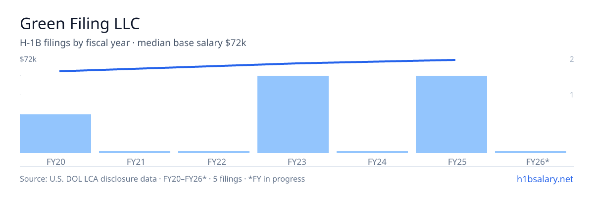 Green Filing LLC H-1B filings by fiscal year, median base salary $72k β U.S. Department of Labor LCA disclosures