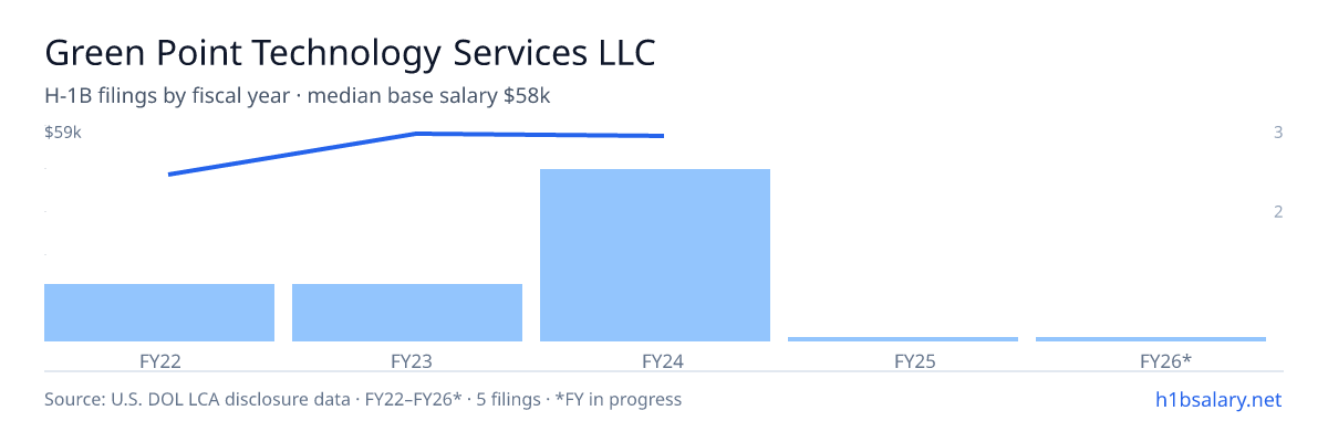Green Point Technology Services LLC H-1B filings by fiscal year, median base salary $58k β U.S. Department of Labor LCA disclosures