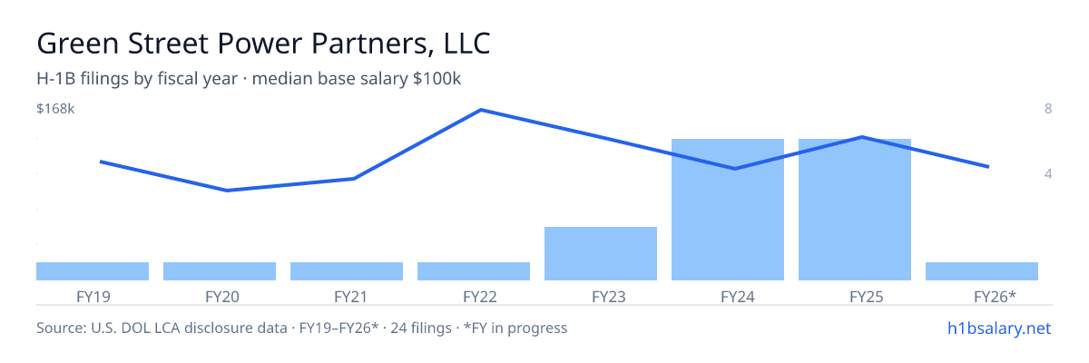 Green Street Power Partners, LLC H-1B filings by fiscal year, median base salary $114k β U.S. Department of Labor LCA disclosures