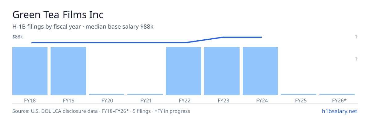 Green Tea Films Inc H-1B filings by fiscal year, median base salary $78k β U.S. Department of Labor LCA disclosures