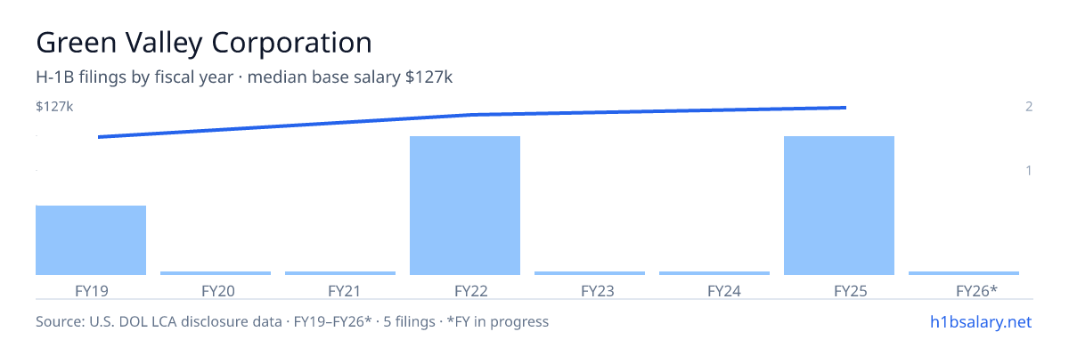 Green Valley Corporation H-1B filings by fiscal year, median base salary $120k β U.S. Department of Labor LCA disclosures