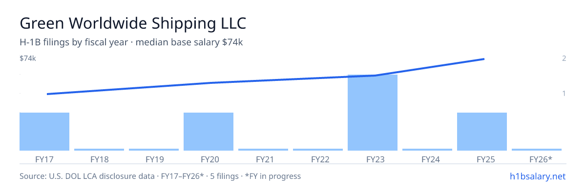 Green Worldwide Shipping LLC H-1B filings by fiscal year, median base salary $58k β U.S. Department of Labor LCA disclosures