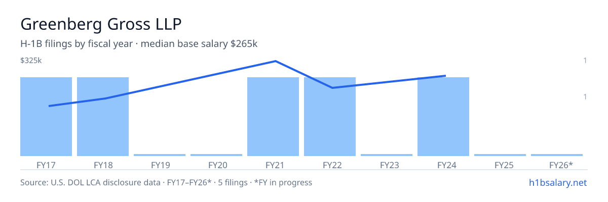 Greenberg Gross LLP H-1B filings by fiscal year, median base salary $215k โ U.S. Department of Labor LCA disclosures