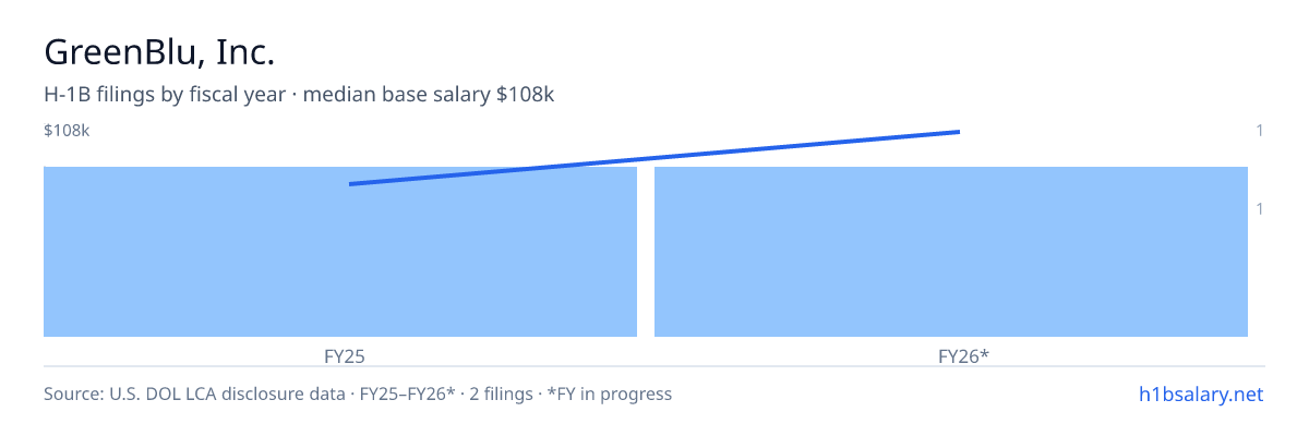 GreenBlu, Inc. H-1B filings by fiscal year, median base salary $92k β U.S. Department of Labor LCA disclosures