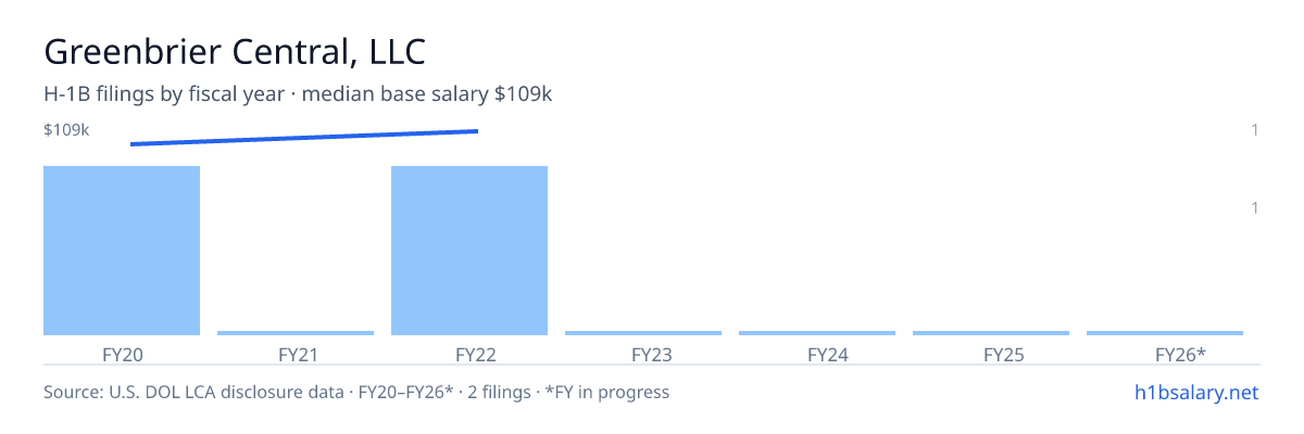 Greenbrier Central, LLC H-1B filings by fiscal year, median base salary $105k β U.S. Department of Labor LCA disclosures