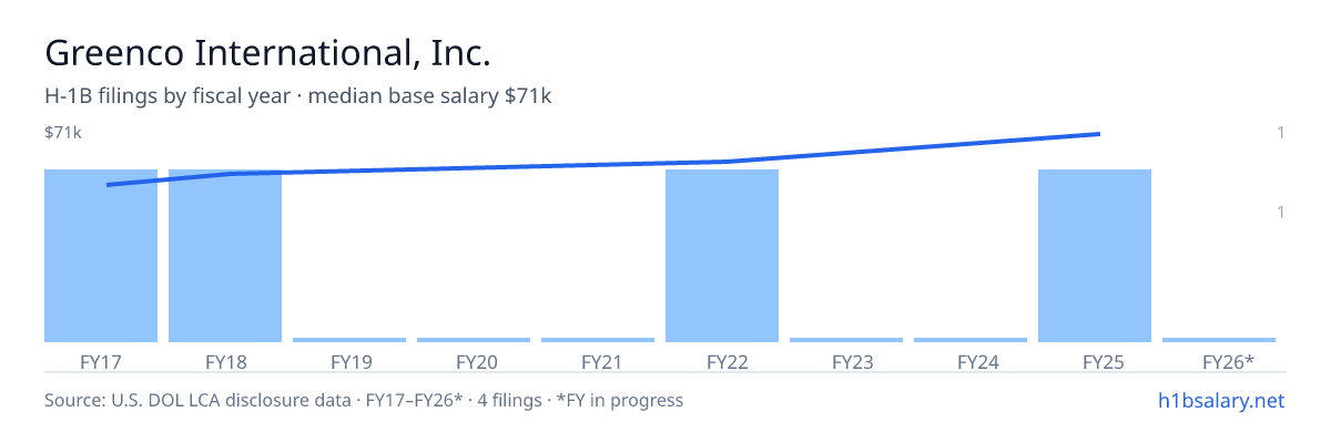 Greenco International, Inc. H-1B filings by fiscal year, median base salary $58k β U.S. Department of Labor LCA disclosures