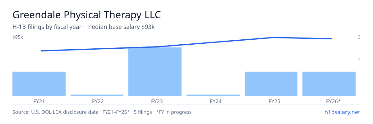 Greendale Physical Therapy LLC H-1B filings by fiscal year, median base salary $81k β U.S. Department of Labor LCA disclosures