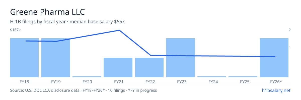 Greene Pharma LLC H-1B filings by fiscal year, median base salary $71k โ U.S. Department of Labor LCA disclosures