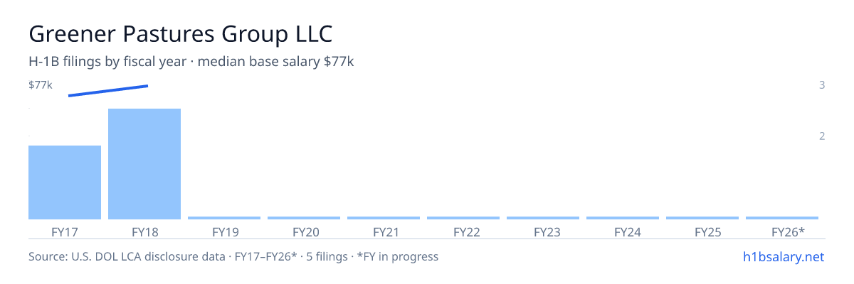 Greener Pastures Group LLC H-1B filings by fiscal year, median base salary $77k β U.S. Department of Labor LCA disclosures
