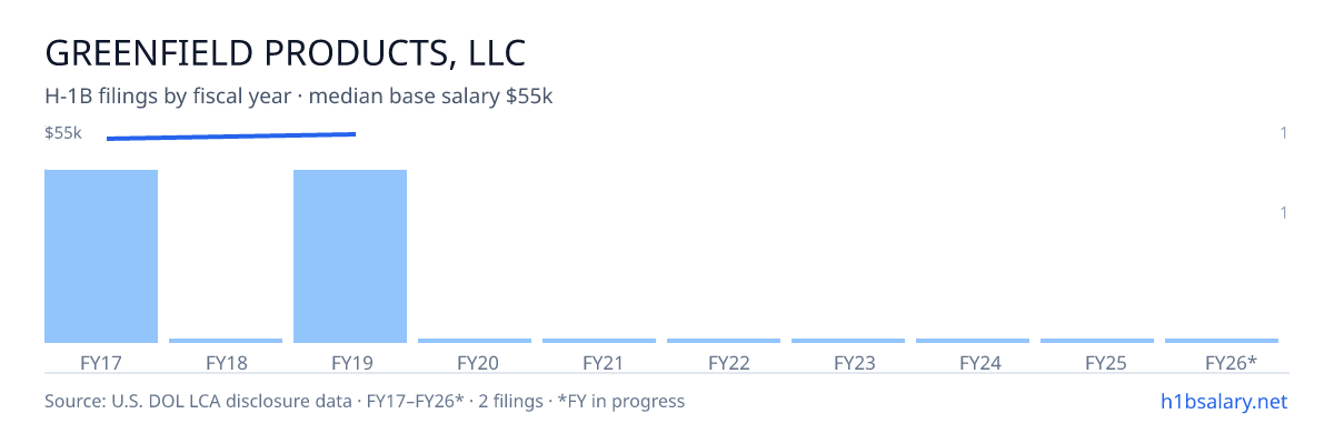 Greenfield Products, LLC H-1B filings by fiscal year, median base salary $54k โ U.S. Department of Labor LCA disclosures