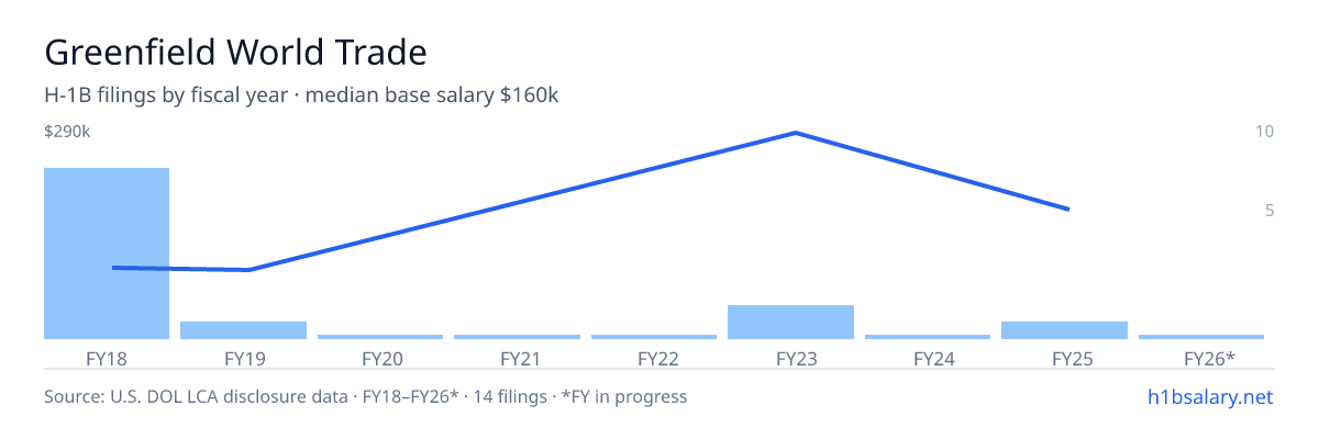 Greenfield World Trade H-1B filings by fiscal year, median base salary $62k β U.S. Department of Labor LCA disclosures