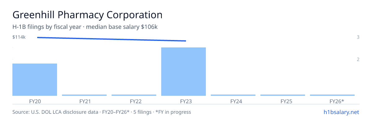 Greenhill Pharmacy Corporation H-1B filings by fiscal year, median base salary $108k β U.S. Department of Labor LCA disclosures