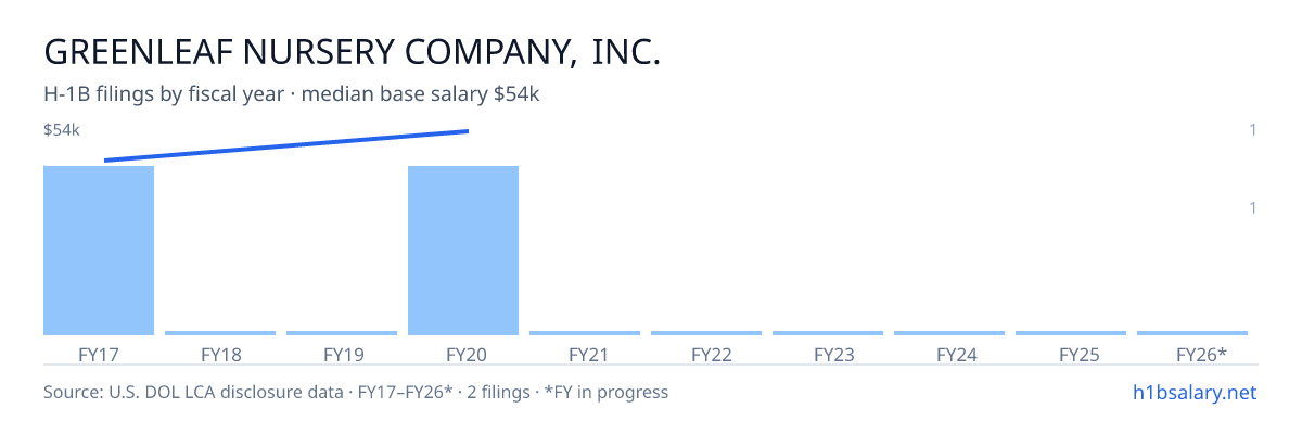 Greenleaf Nursery Company, Inc. H-1B filings by fiscal year, median base salary $50k β U.S. Department of Labor LCA disclosures