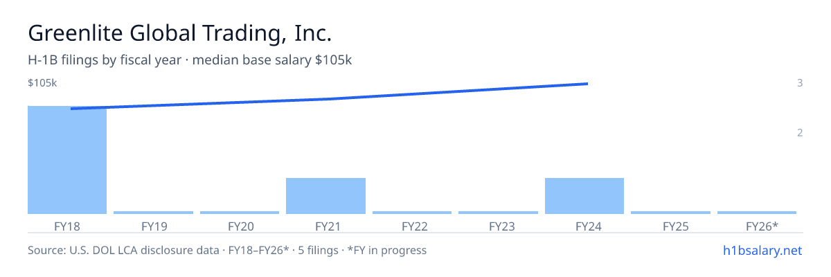 Greenlite Global Trading, Inc. H-1B filings by fiscal year, median base salary $81k β U.S. Department of Labor LCA disclosures