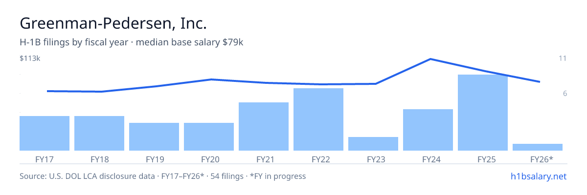 Greenman-Pedersen, Inc. H-1B filings by fiscal year, median base salary $79k β U.S. Department of Labor LCA disclosures