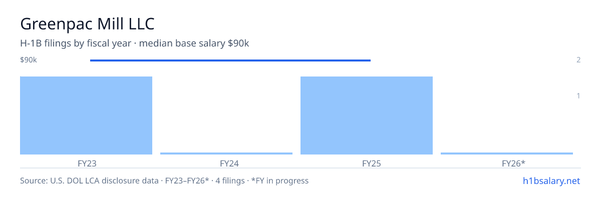 Greenpac Mill LLC H-1B filings by fiscal year, median base salary $90k โ U.S. Department of Labor LCA disclosures