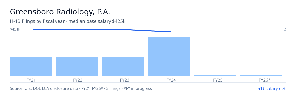Greensboro Radiology, P.A. H-1B filings by fiscal year, median base salary $450k β U.S. Department of Labor LCA disclosures
