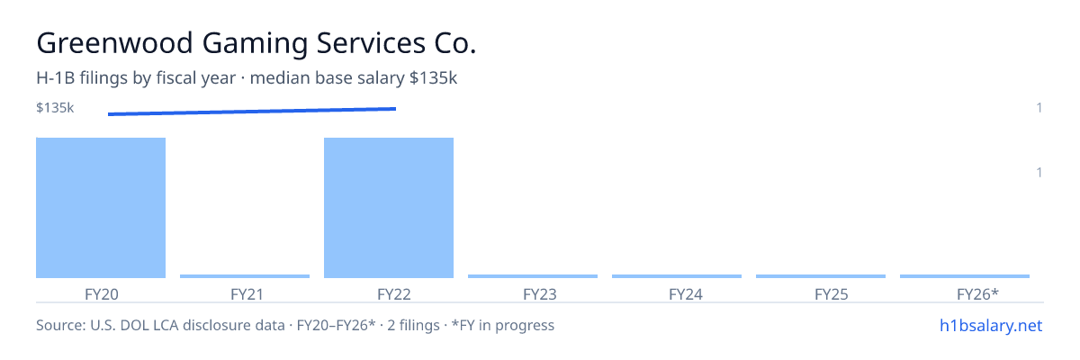Greenwood Gaming Services Co. H-1B filings by fiscal year, median base salary $133k β U.S. Department of Labor LCA disclosures