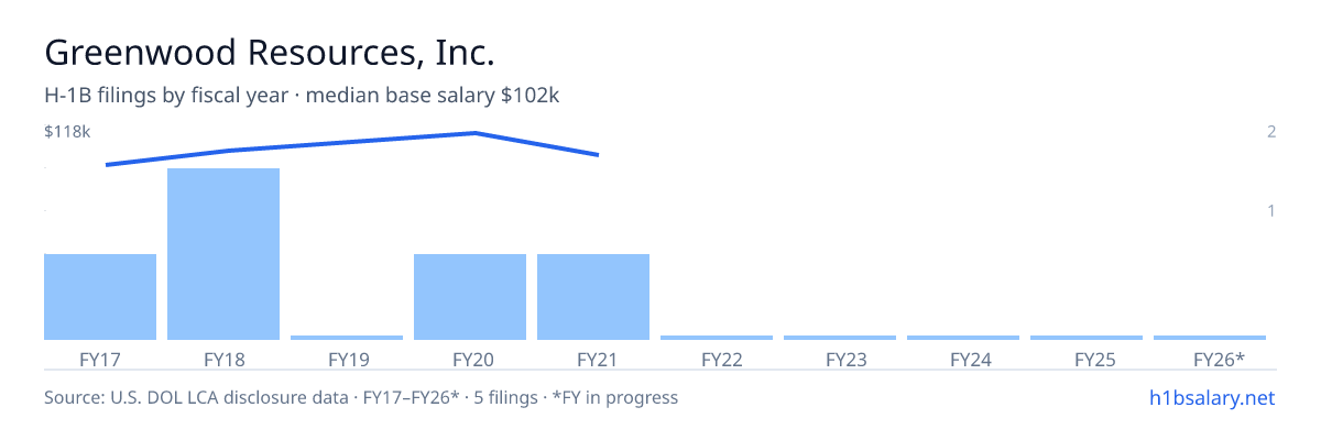 Greenwood Resources, Inc. H-1B filings by fiscal year, median base salary $102k β U.S. Department of Labor LCA disclosures