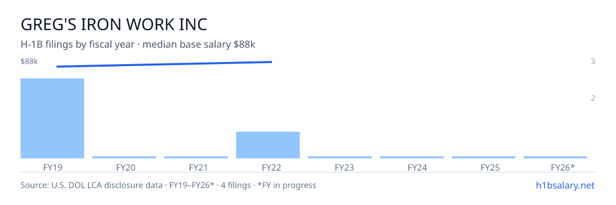 Greg's Iron Work Inc H-1B filings by fiscal year, median base salary $83k β U.S. Department of Labor LCA disclosures
