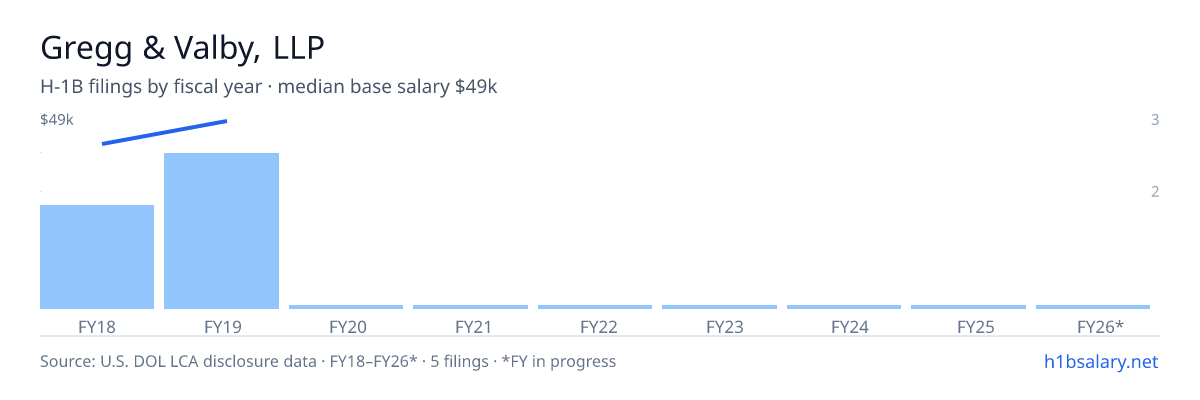 Gregg & Valby, LLP H-1B filings by fiscal year, median base salary $49k β U.S. Department of Labor LCA disclosures
