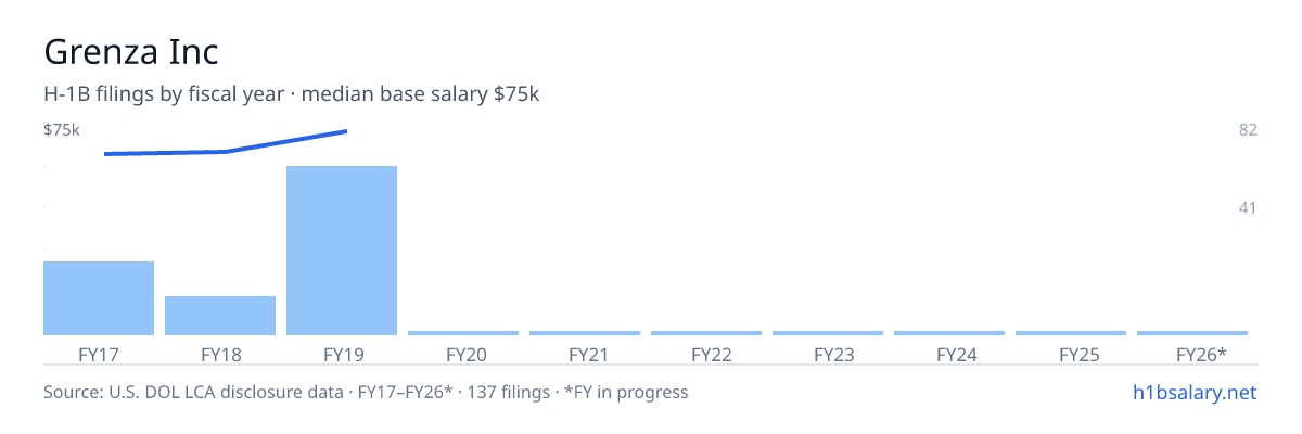 Grenza Inc H-1B filings by fiscal year, median base salary $72k β U.S. Department of Labor LCA disclosures