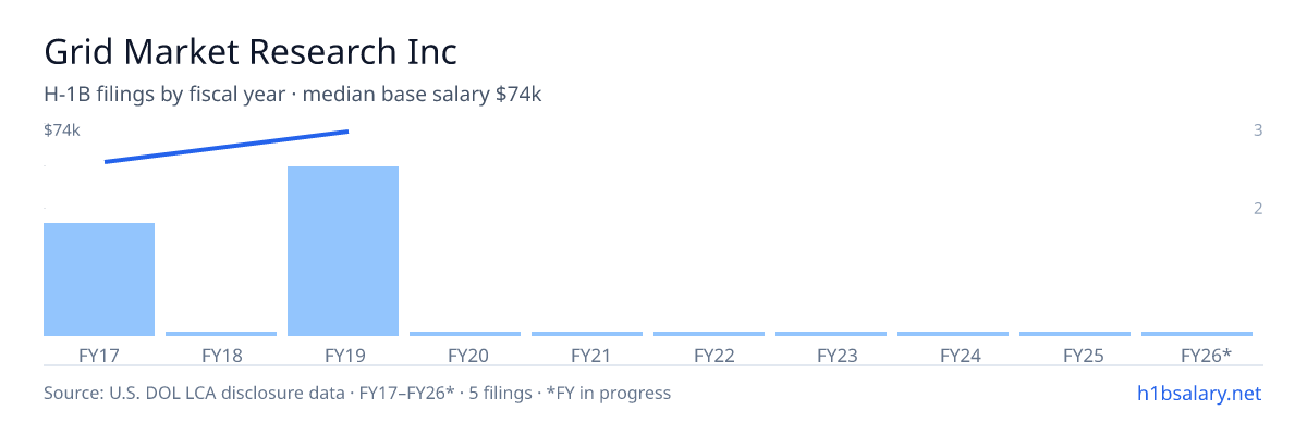 Grid Market Research Inc H-1B filings by fiscal year, median base salary $74k β U.S. Department of Labor LCA disclosures