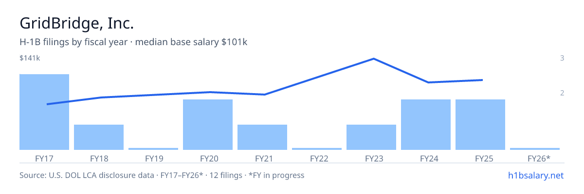 GridBridge, Inc. H-1B filings by fiscal year, median base salary $84k β U.S. Department of Labor LCA disclosures