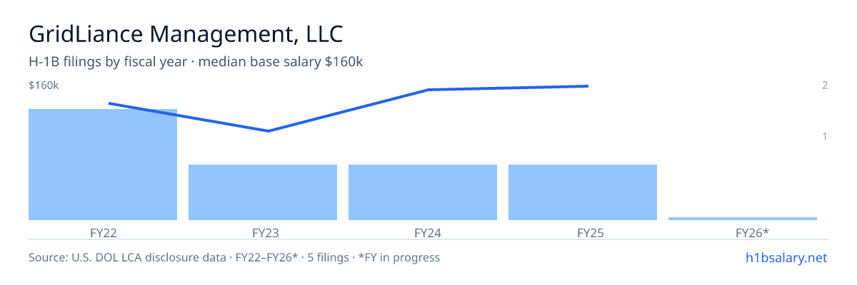 GridLiance Management, LLC H-1B filings by fiscal year, median base salary $135k β U.S. Department of Labor LCA disclosures