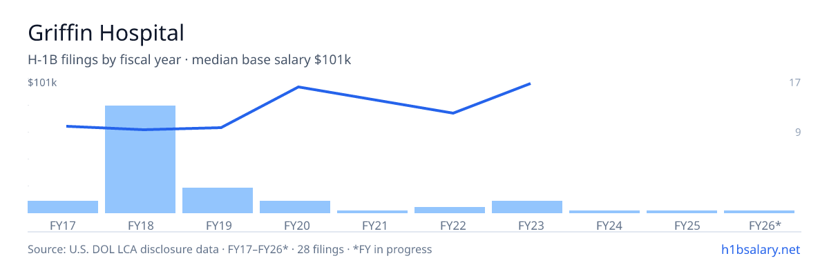 Griffin Hospital H-1B filings by fiscal year, median base salary $61k โ U.S. Department of Labor LCA disclosures