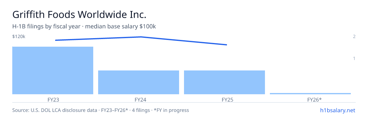 Griffith Foods Worldwide Inc. H-1B filings by fiscal year, median base salary $111k β U.S. Department of Labor LCA disclosures