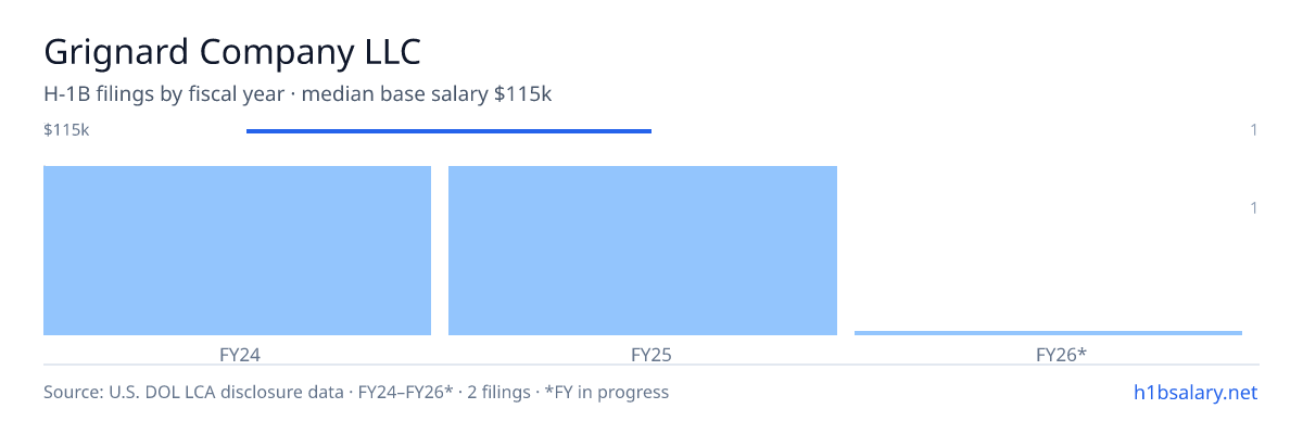 Grignard Company LLC H-1B filings by fiscal year, median base salary $115k β U.S. Department of Labor LCA disclosures