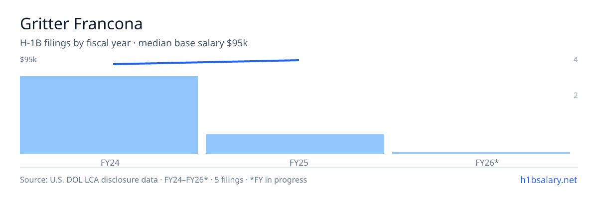 Gritter Francona H-1B filings by fiscal year, median base salary $90k β U.S. Department of Labor LCA disclosures